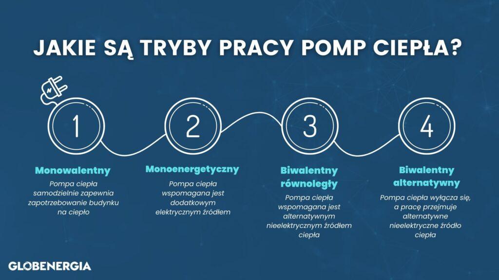 Tryby pracy pomp ciepła