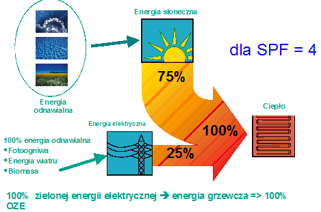 pompa ciepla oze