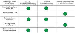 Dopasowanie inwertera do technologii produkcji baterii słonecznych