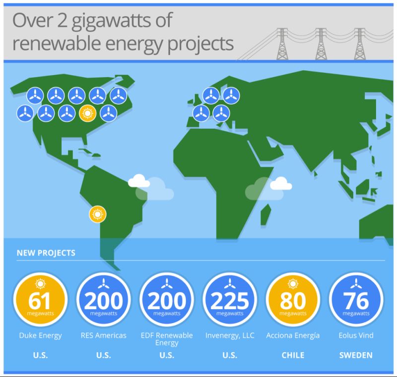 google 2GW