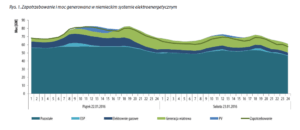 Rys. 1 Zapotrzebowanie i moc generowana w niemieckim systemie elektroenergetycznym