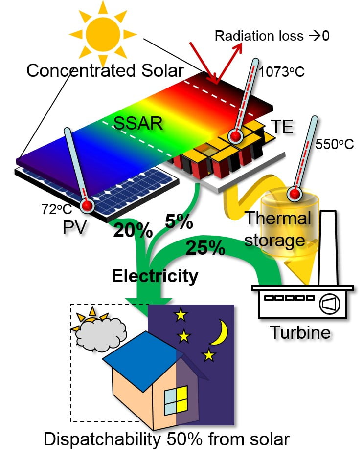 Hybrydowy system solarny