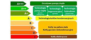 Przegląd klas energetycznych dla różnych urządzeń grzewczych centralnego ogrzewania