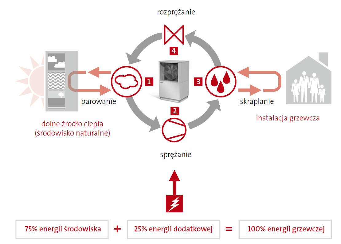 Graficzna prezentacja zasady działania pompy ciepła