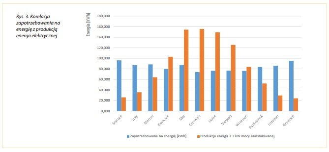 Poradnik inwestora mikroinstalacje PV korelacja
