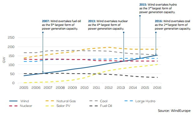 Skumulowane moce zainstalowane w UE w latach 2005-2016