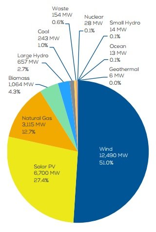 Udział poszczególnych źródeł energii w nowych przyłączonych mocach w Europie w 2016 r.