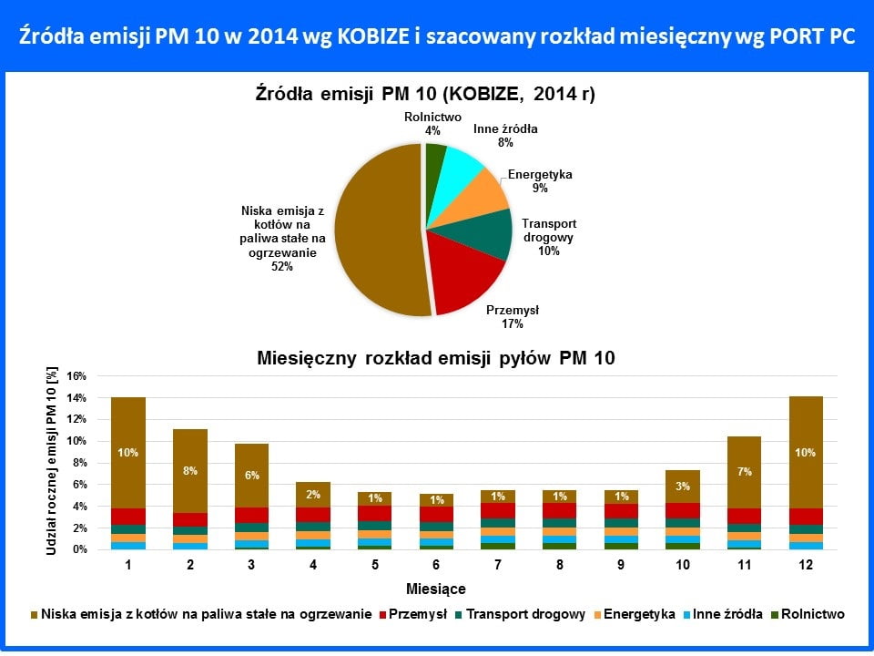 Źródła emisji PM 10