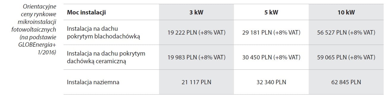 Koszt mikroinstalacji PV