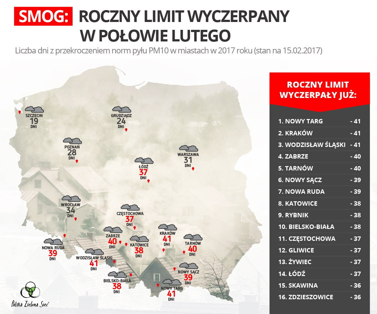 Smog: Limit wyczerpany w połowie lutego