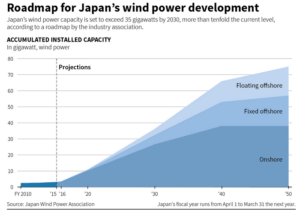 strategia rozwoju energetyki wiatrowej w Japonii
