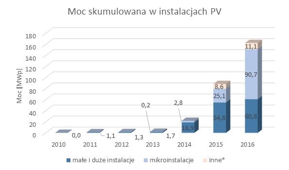 mikroinstalacje PV, instalacja fotowoltaiczna, moc fotowoltaika