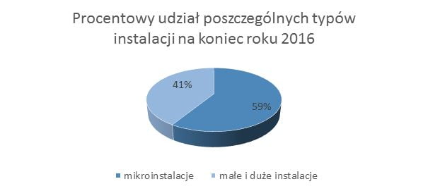 mikroinstalacja OZE, mikroinstalacja PV,