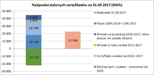 zielone certyfikaty