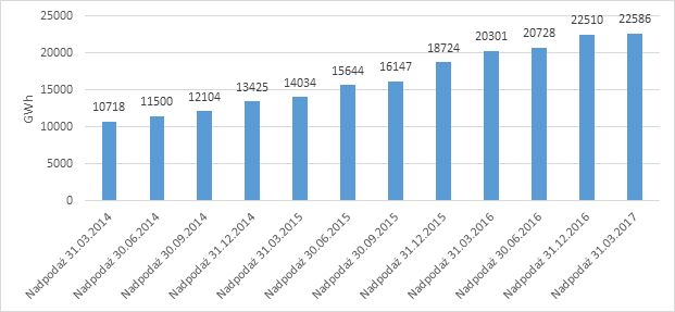 nadposaż zielonych certyfikatów