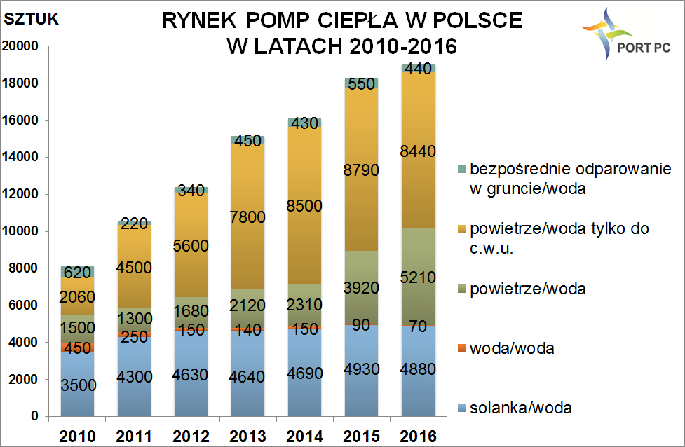 rynek pomp ciepła