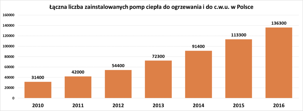 pracujące pompy ciepła w Polsce