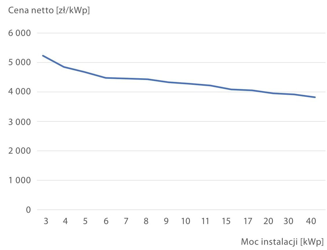 Rys. 2. Jednostkowy koszt zainstalowania netto 1 kWp dla instalacji 3-40 kWp