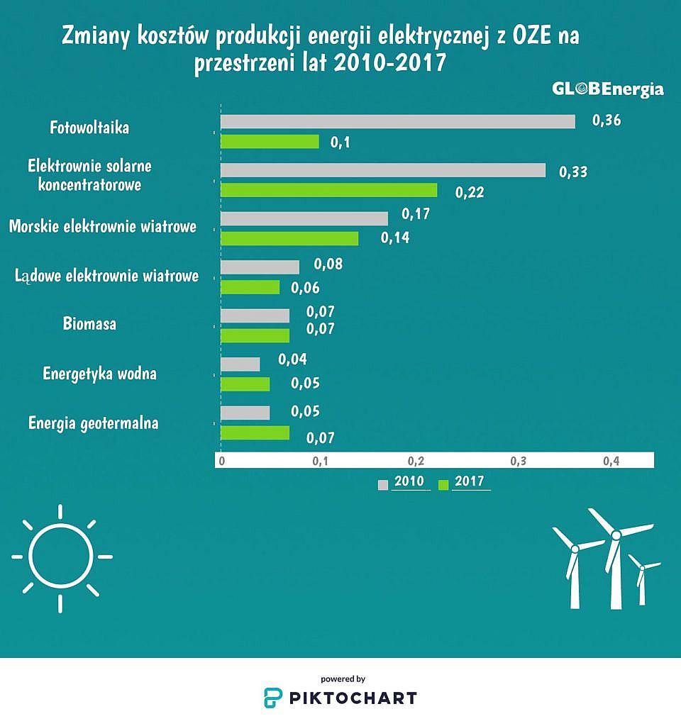 ceny energii z oze