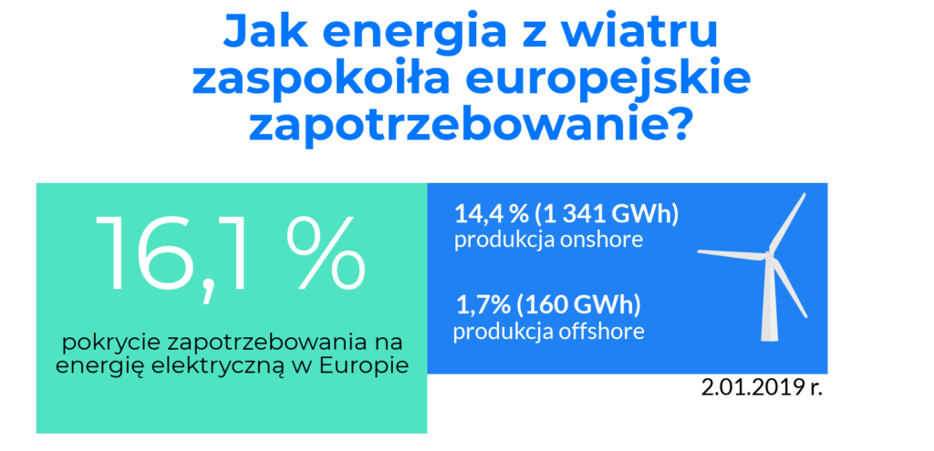 energetyka wiatrowa