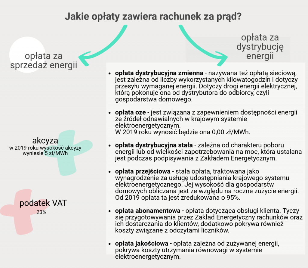 ceny prądu