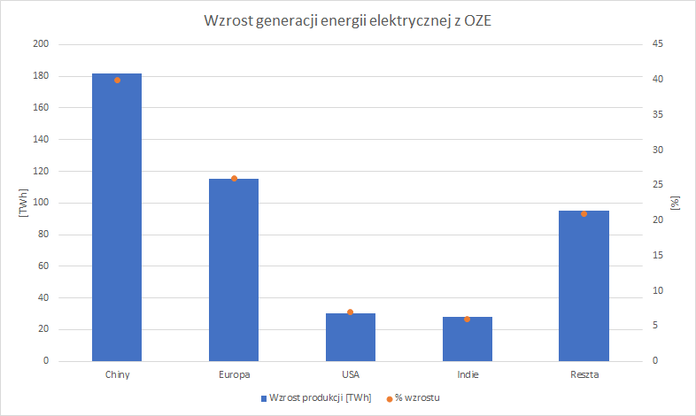 Wrost generacji energii elektrycznej z OZE. Opracowanie własne na podstawie danych IEA.