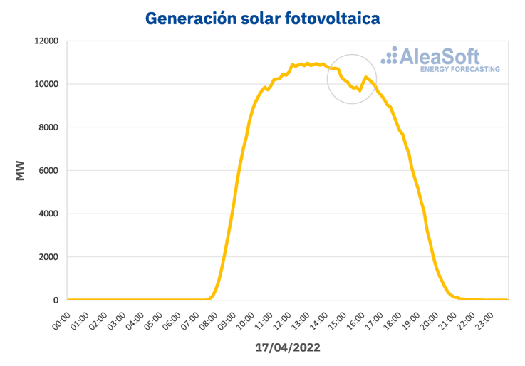 Produkcja energii elektrycznej z fotowoltaiki w Hiszpanii 17 kwietnia 2022 roku. Źródło: pvmagazine.com, AleaSoft.