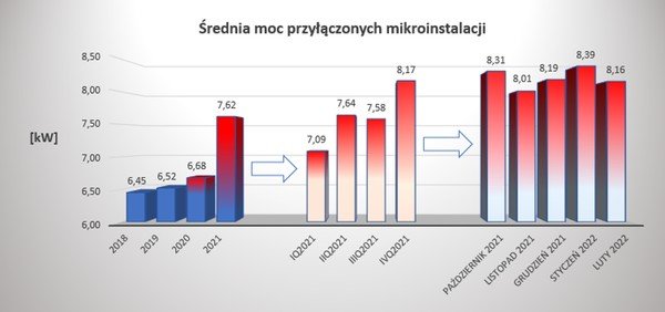 Średnia moc przyłączonych mikroinstalacji w Polsce.