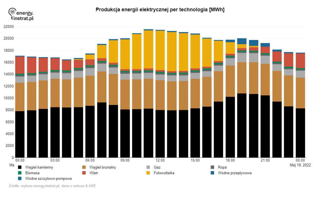 Produkcja enerii elektrycznej w zależności od technologii - energy.instrat.pl
Źródło: Energy Instrat.