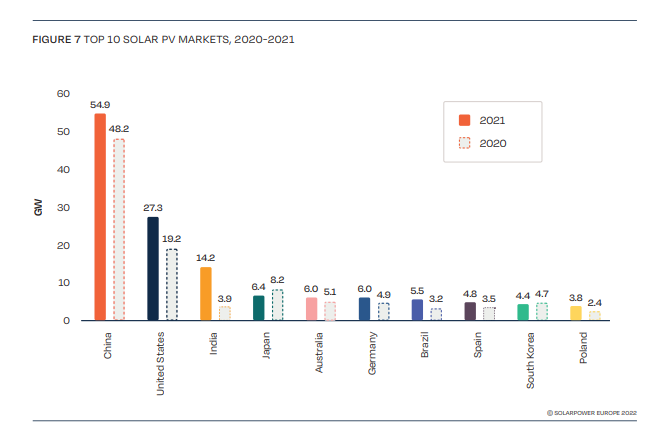 Kraje TOP 10 na światowym rynku fotowoltaicznym, źródło: SolarPower Europe.