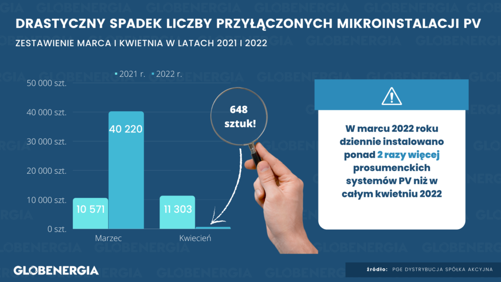 Dane PGE: Drastyczny spadek liczby przyłączonych mikroinstalacji PV - zestawienie marca i kwietnia w latach 2021 i 2022.