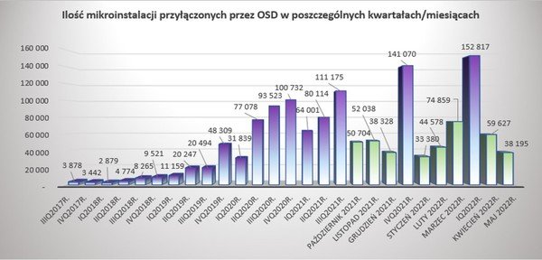Liczba mikroinstalacji przyłączonych przez OSD w poszczególnych kwartałach i miesiącach.
Źródło: PTPIREE.