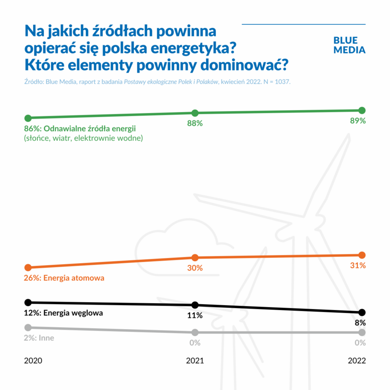 Wyniki badania “Postawy ekologiczne Polek i Polaków”.Źródło: Blue Media.