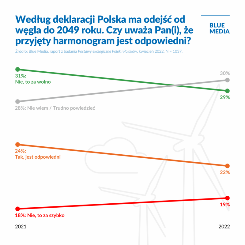 Wyniki badania “Postawy ekologiczne Polek i Polaków”.Źródło: Blue Media.