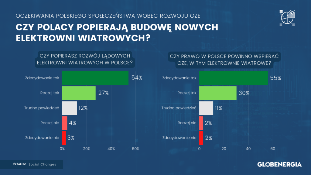 Czy Polacy popierają budowę nowych elektrowni wiatrowych?Źródło: Pracownia badawcza Social Changes.