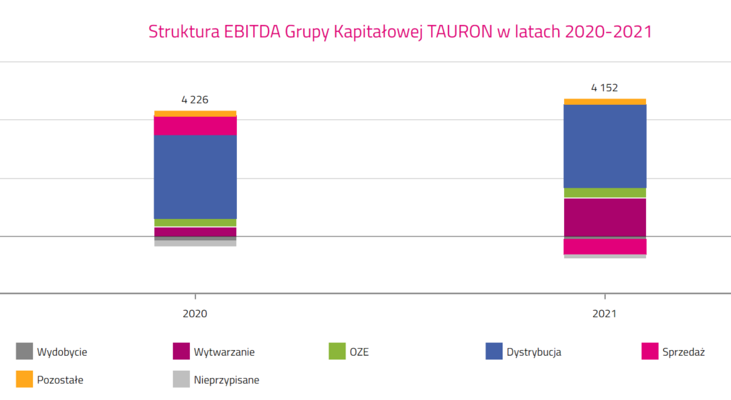 Struktura EBITDA Grupy Kapitałowej TAURON w latach 2020-2021.Źródło: TAURON