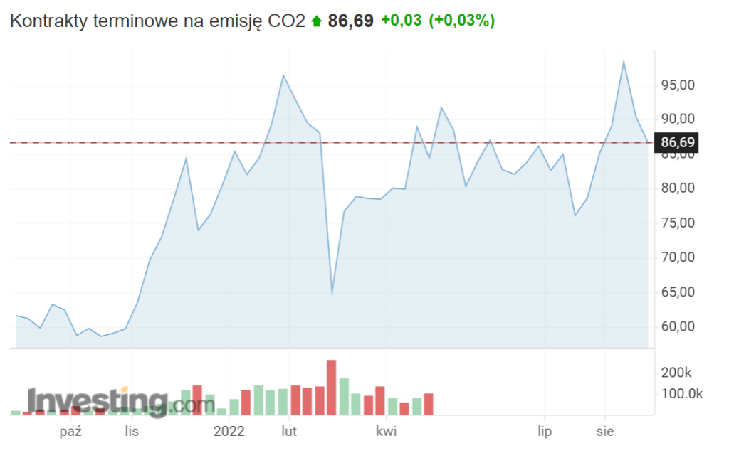 Kontrakty terminowe na emisję CO2Źródło: Investing.com
