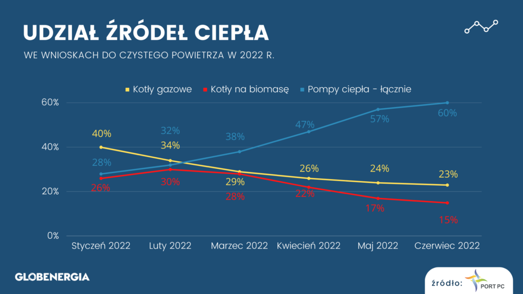 Udział źródeł ciepła we wnioskach do Czystego Powietrza w 2022 r.Źródło: Polska Organizacja Rozwoju Pomp Ciepła (PORT PC).
