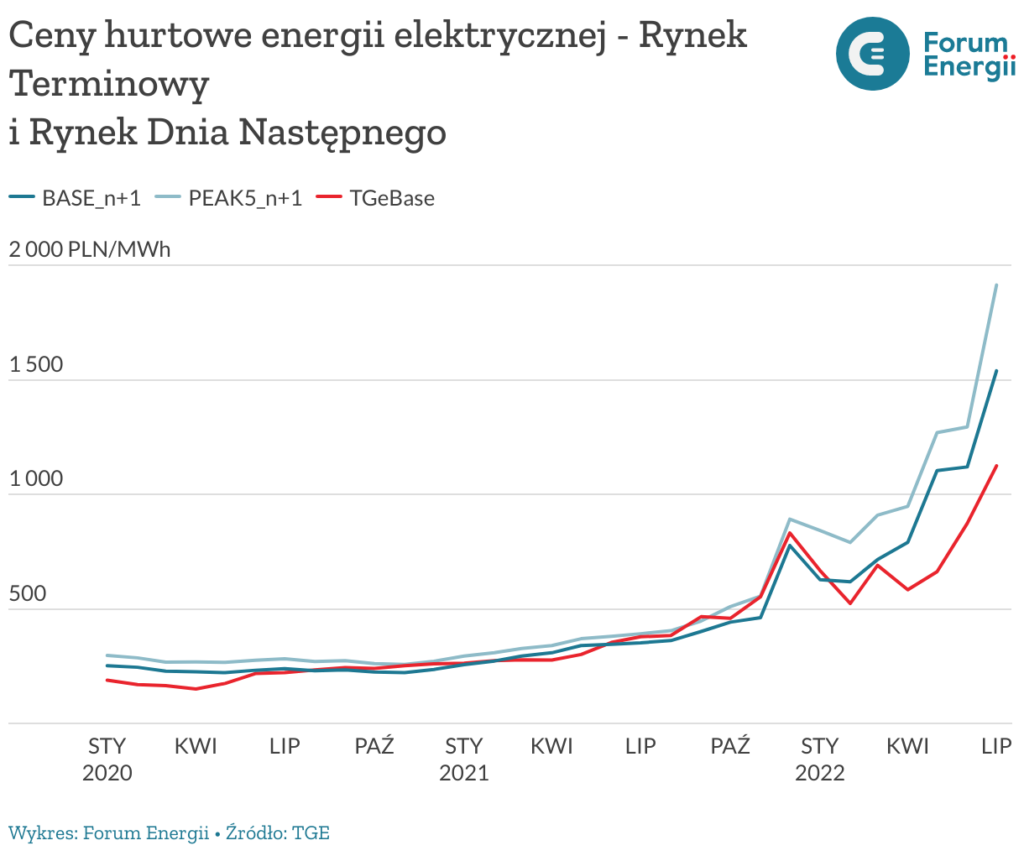 Ceny hurtowe energii elektrycznej - Rynek Terminowy i Rynek Dnia Następnego
Źródło: Forum Energii
