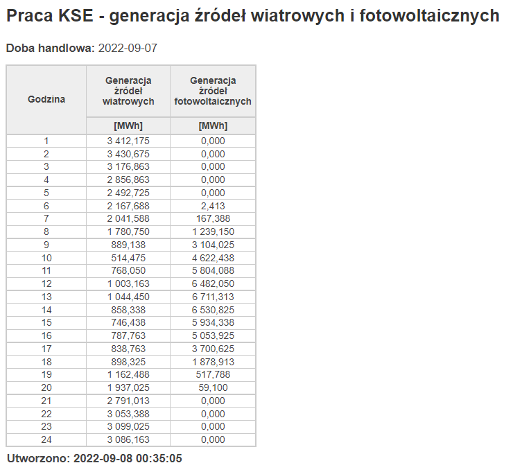 Praca KSE - generacja źródeł wiatrowych i fotowoltaicznychŹródło: PSE