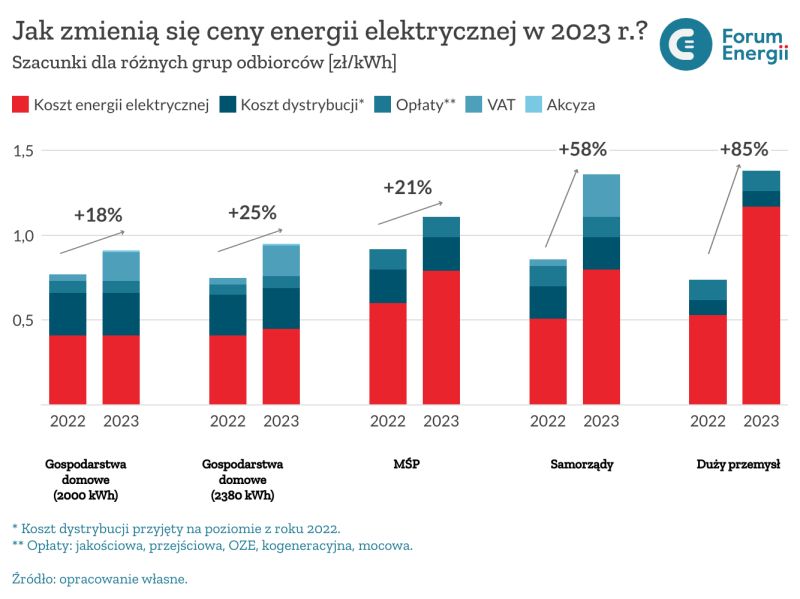 Jak zmieniają się ceny energii elektrycznej w 2023 r.? Szacunki cen prądu dla różnych grup odbiorców.
Źródło: Forum Energii