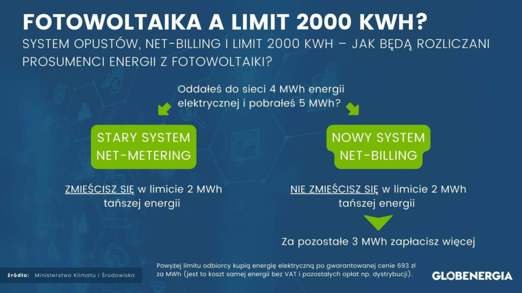 Limit 2000 kWh a fotowoltaika - net-billing
