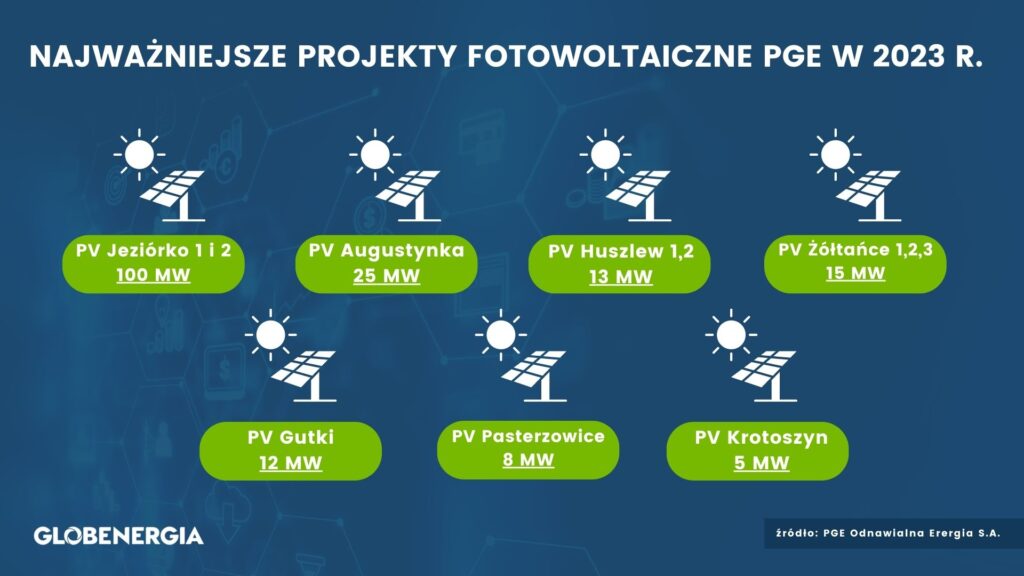 Najważniejsze projekty fotowoltaiczne PGE w 2023 r.
Źródło: PGE Energia Odnawialna