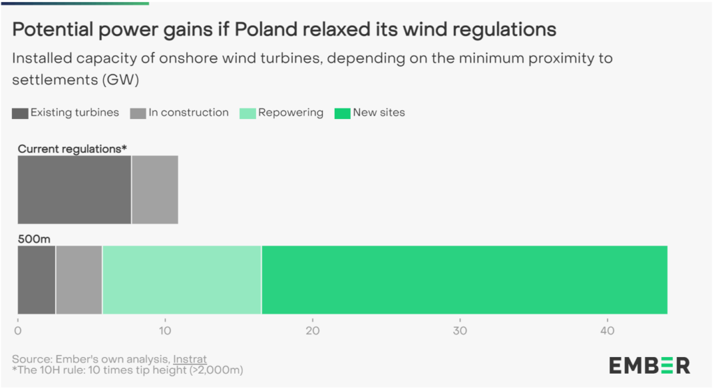 Potencjalny wzrost mocy zainstalowanej w farmach wiatrowych po złagodzeniu zasady 10H. Moc zainstalowana turbin wiatrowych na lądzie (GW) w zależności od minimalnej odległości od zabudowań mieszkalnych.Źródło: Ember