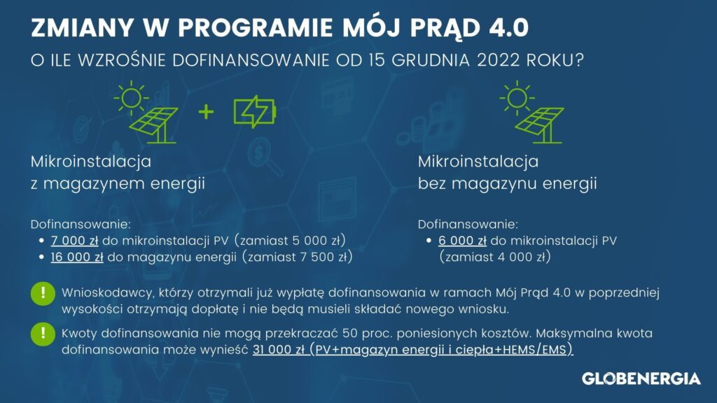Zmiany w programie Mój Prąd 4.0. O ile wzrośnie dofinansowanie od 15 grudnia 2022 roku?Źródło: mojprad.gov.pl