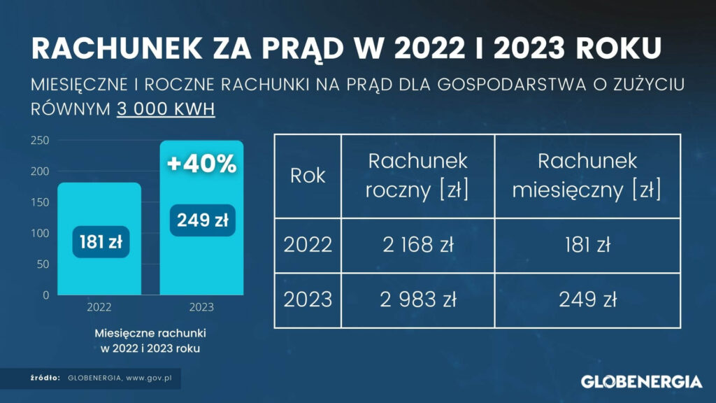Roczne i miesięczne rachunki za prąd w 2022 r. i 2023 r. dla zużycia wynoszącego 3 000 kWh rocznie.
Źródło: GLOBENERGIA