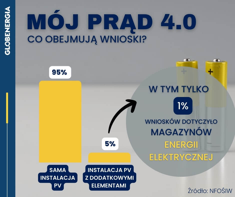 Wnioski w programie Mój Prąd 4.0Źródło: NFOŚiGW