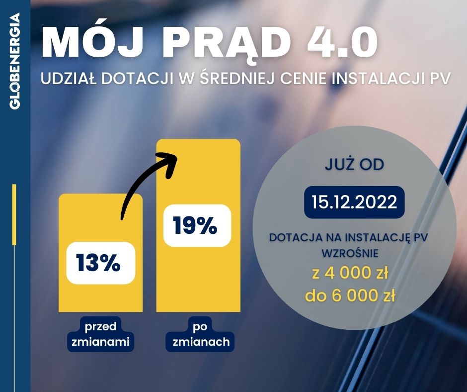 Mój prąd dotacja