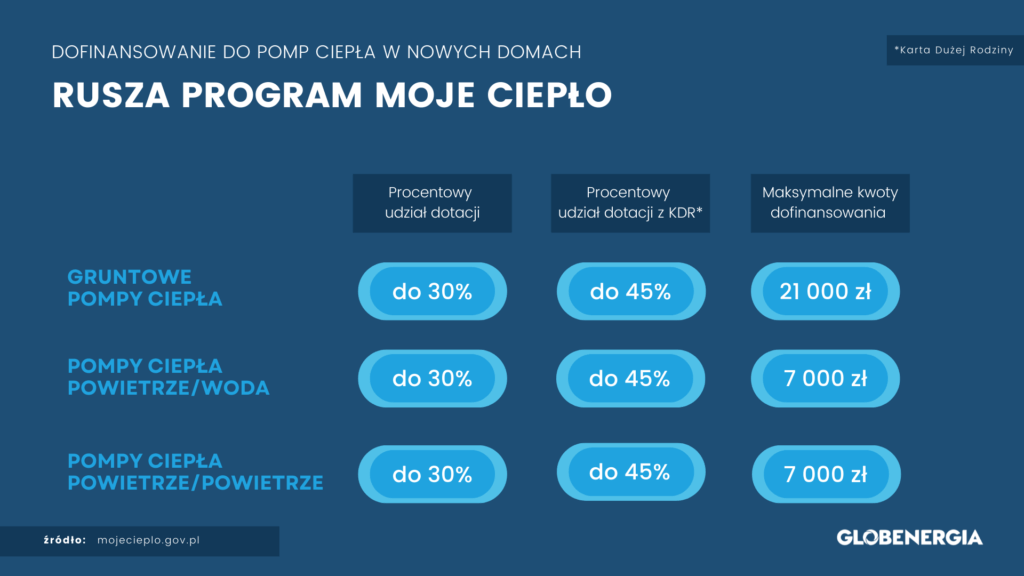 Forma dofinansowania w programie Moje Ciepło - progi dofinansowania w zależności od technologii.
Źródło: www.mojecieplo.gov.pl