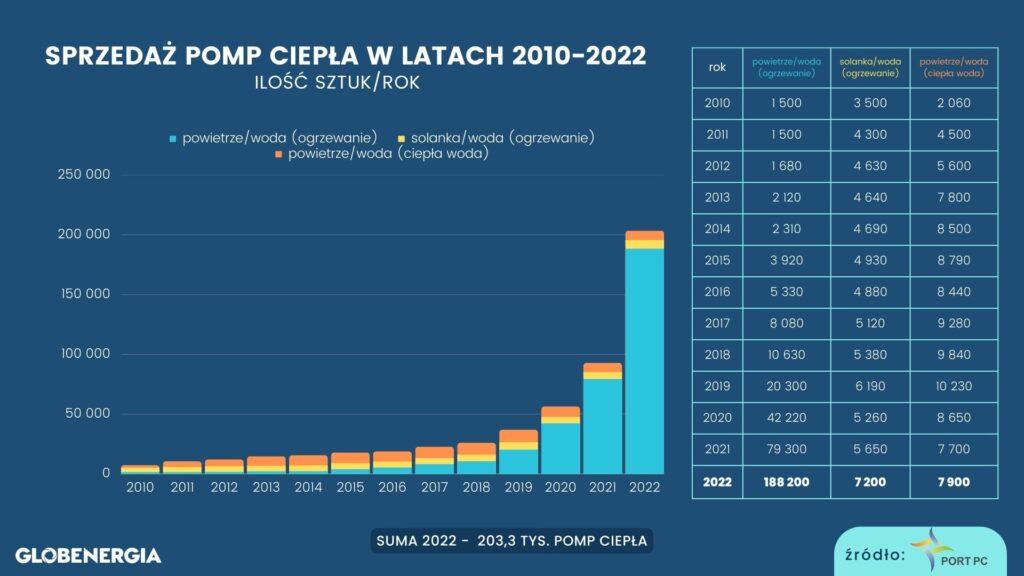 Sprzedaż pomp ciepła w larach 2010-2022
Źródło: PORT PC